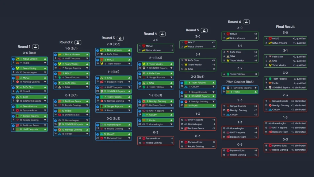 Tournament Format