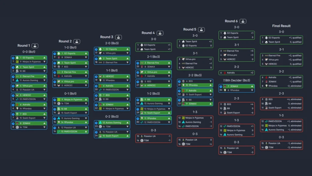 Tournament Format