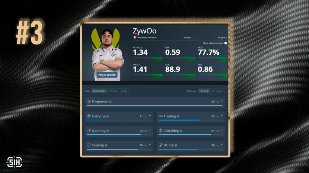 3. ZywOo