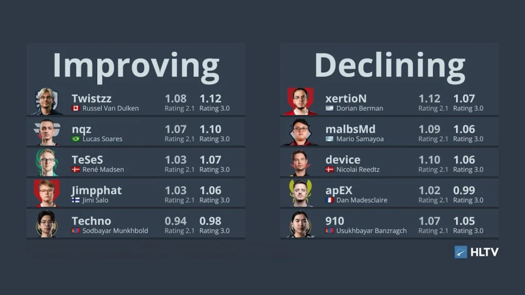 New Rating 3.0 on HLTV