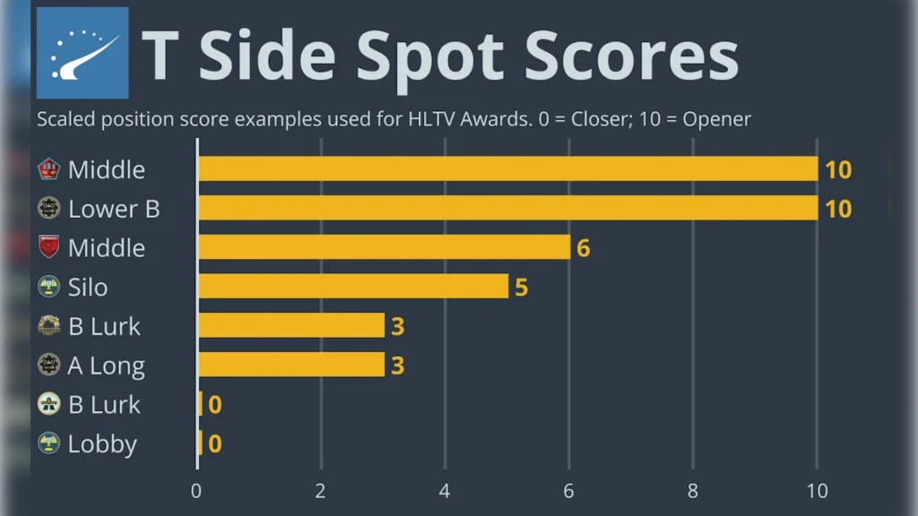 How Did the Selection Process Work?​