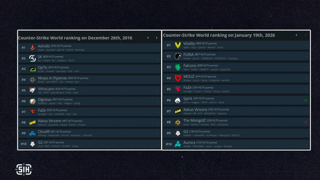 Professional Scene: HLTV Top 10