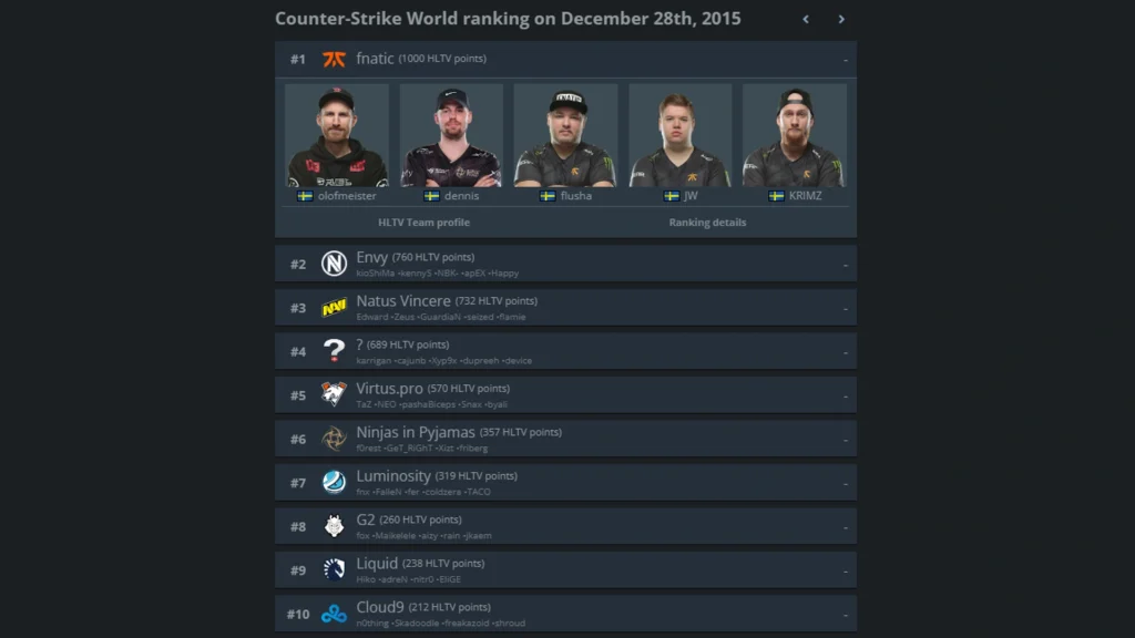 The HLTV world ranking