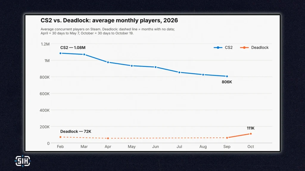 How Many People Are Actually Playing CS2 and Deadlock